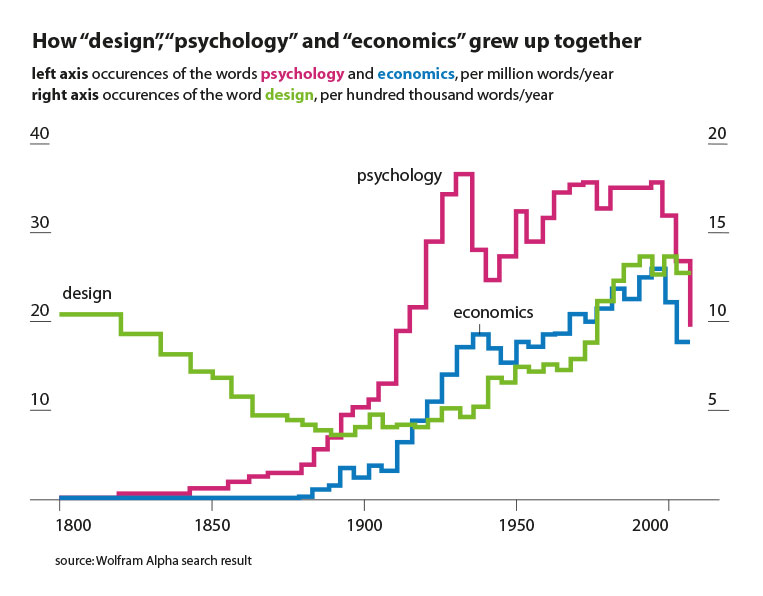 View of the historical frequencies of the words 'psychology', 'economics' and 'design' from the computational search engine Wolfram Alpha