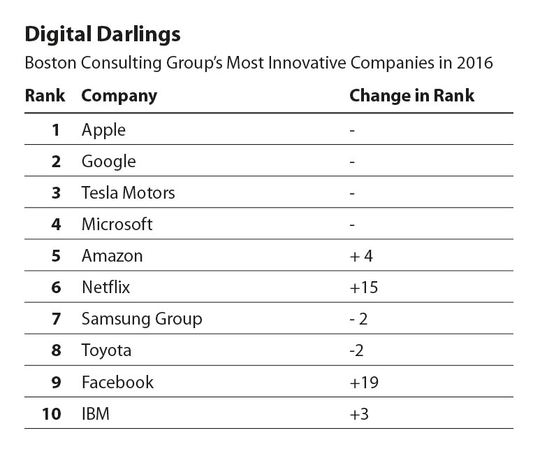 BCG List of Most Innovative Companies 2016