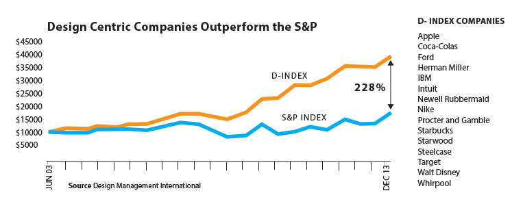 Design Management Institute’s list of design driven brands which have created more shareholder value
