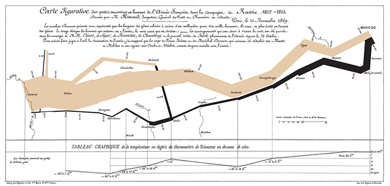 Charles Joseph Minard’s 1869 graphic showing Napoleon’s disastrous Russian campaign of 1812-13