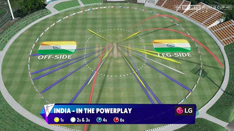 Wagon Wheel displaying team India's performance data